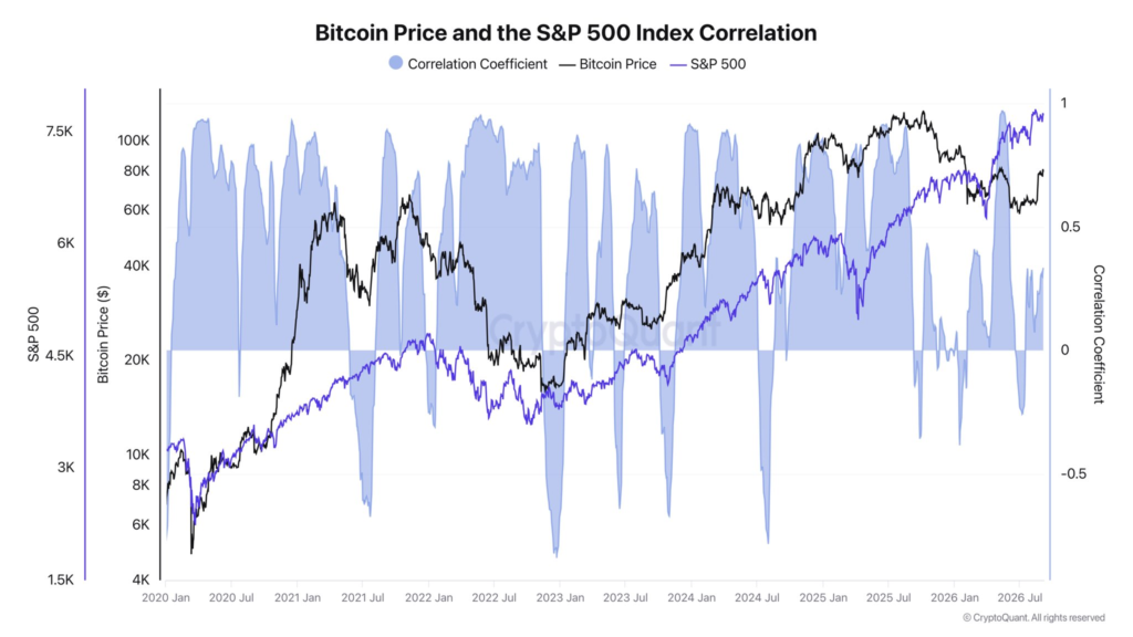 La correlación entre bitcoin y el S&P500 es positiva, según el gráfico de CryptoQuant.
