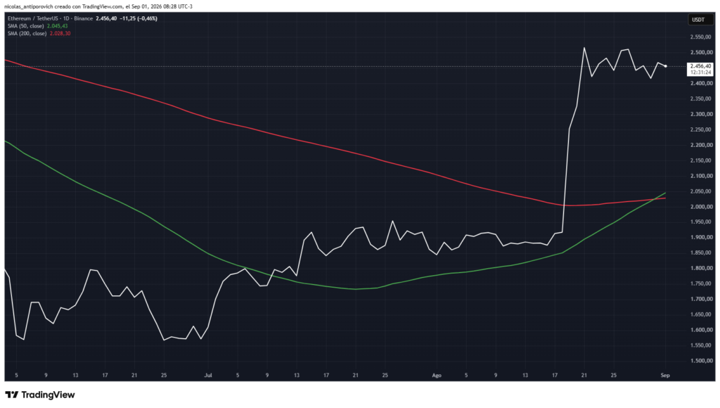 Gráfico de tradingview con el precio de eth y medias móviles de 50 y 200 días.