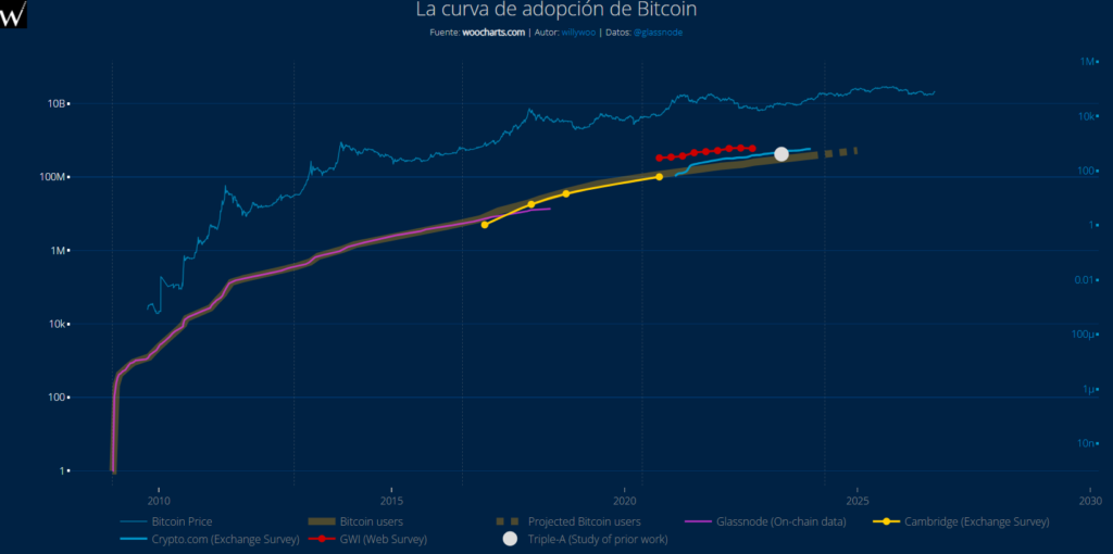 Gráfico de la curva de adopción de bitcoin.