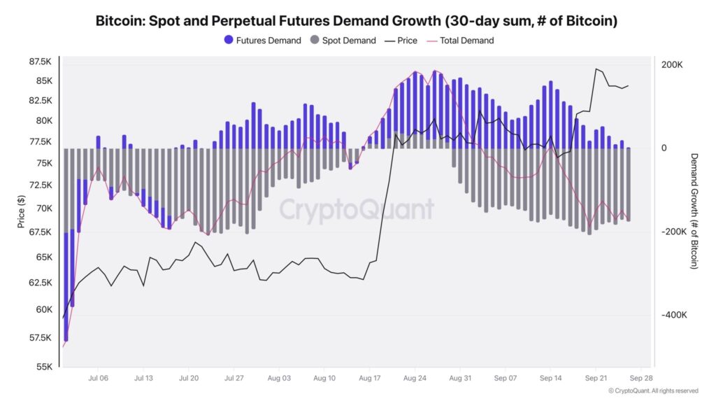 Demanda de bitcoin en el mercado de futuros.