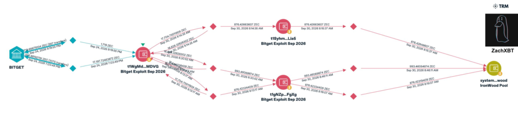Diagrama de flujo de los movimientos de los ZEC robados a Bitget.