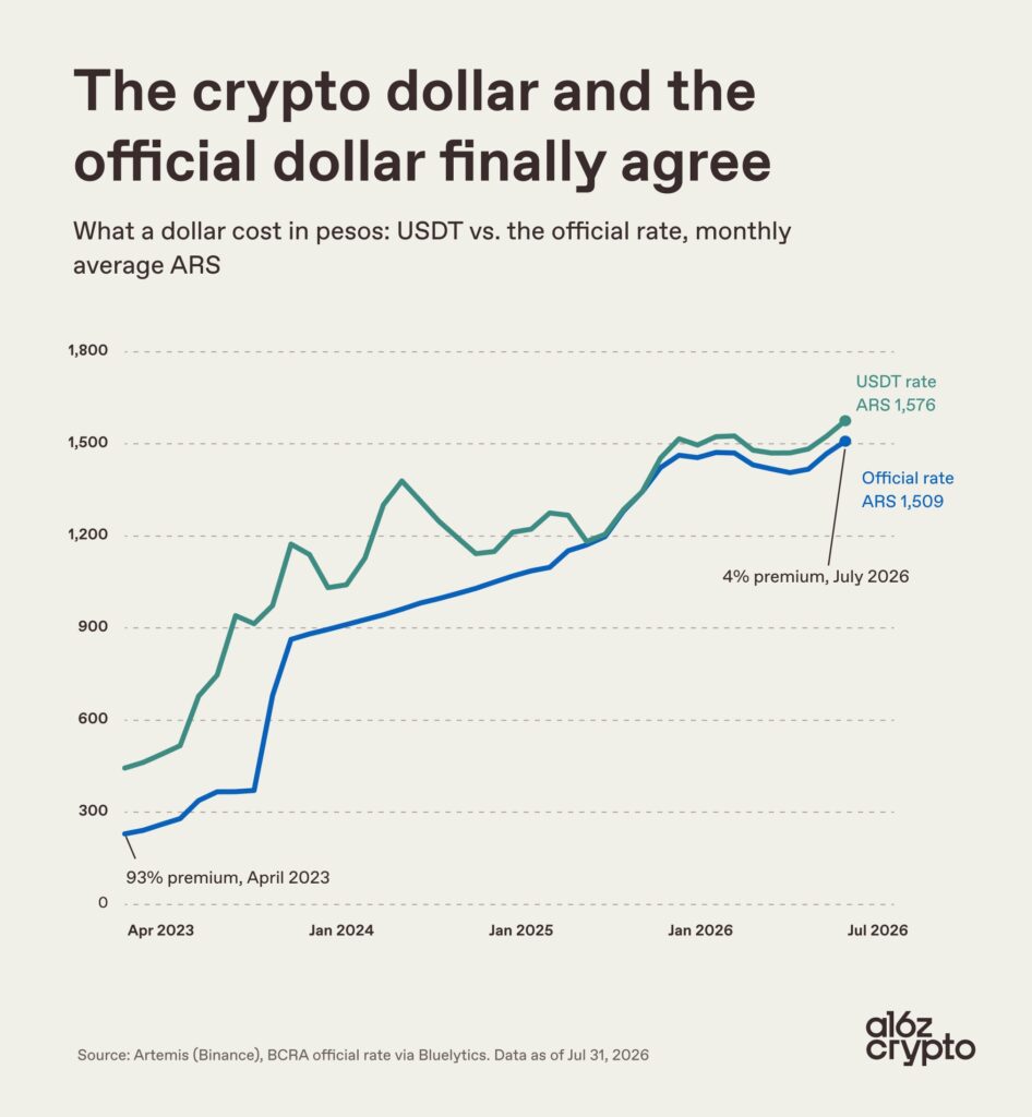 Gráfico que muestra la diferencia de cotización entre el "dólar cripto" (en verde) y el dólar oficial.