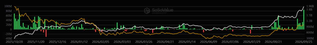 Gráfico de los ETF de solana.