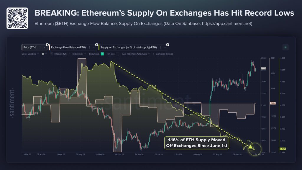Gráfico publicado que ilustra la dinámica de liquidez de ether en los exchanges y su impacto directo en la oferta comerciable.