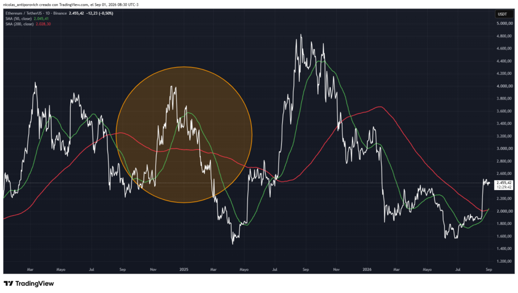 Ejemplo de una cruz dorada a la que le siguió un movimiento bajista del precio de ETH.