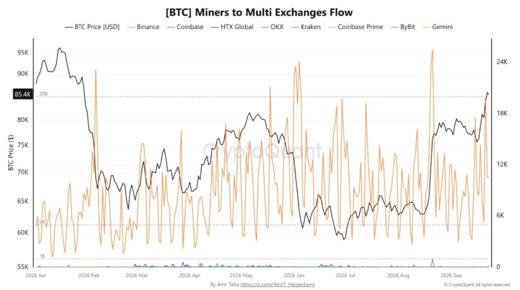 Gráfico de líneas que representan el flujo minero de BTC hacia Binance.