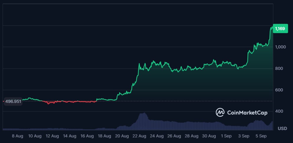 Gráfico de línea verde que representa el precio de ZEC.