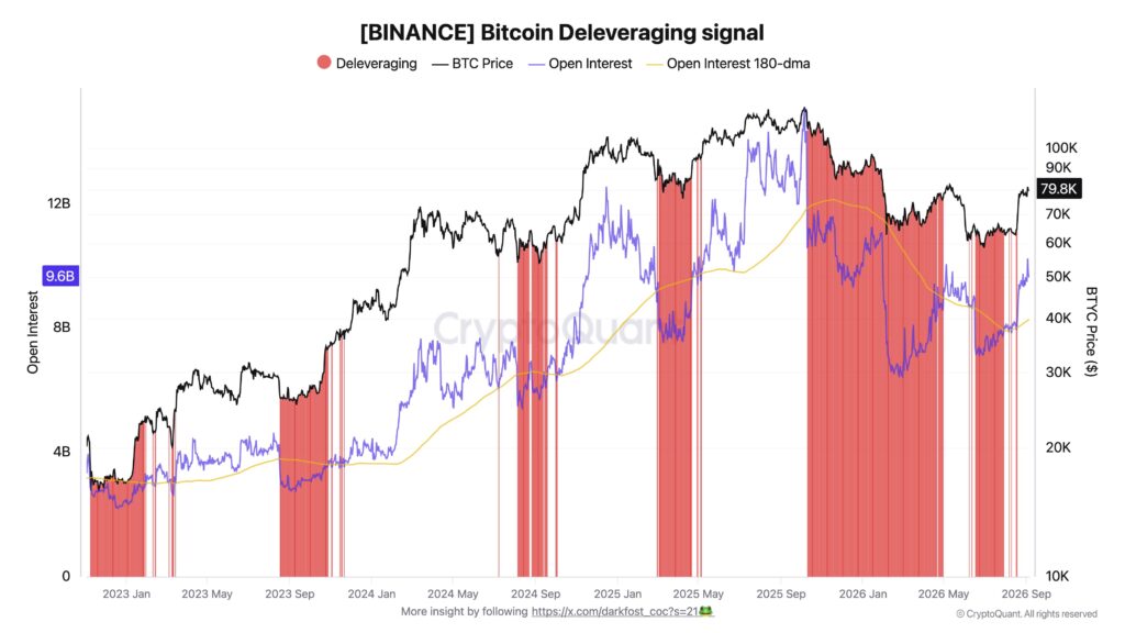 Gráfico que ilustra la relación entre el precio de bitcoin y el apalancamiento financiero en la plataforma Binance.