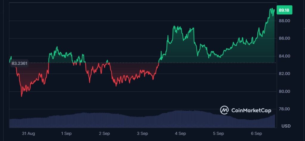 Gráfico de líneas rojas y verdes que representan el precio de HYPE.