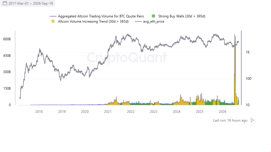 Gráfico que muestra el volumen agregado de negociación de altcoins frente a bitcoin