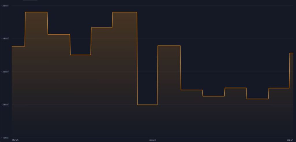 Gráfico que muestra la dificultad para minar bitcoin.