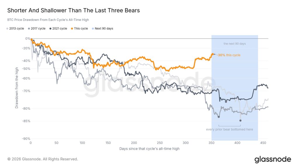 Gráfico que muestra el precio de bitcoin y otros indicadores de análisis técnico.