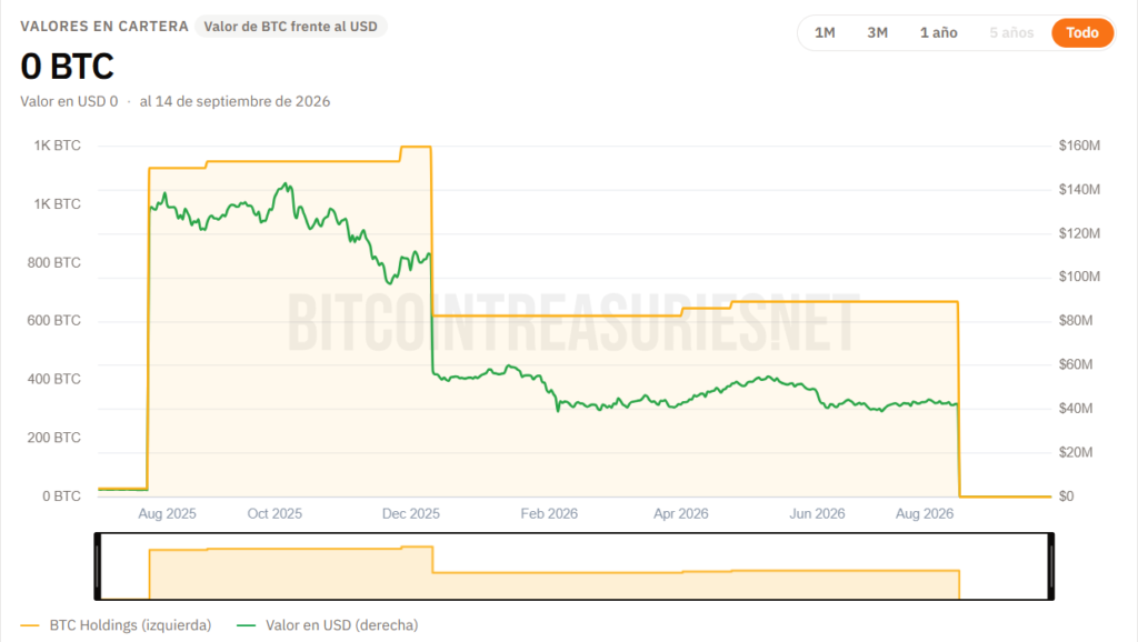 Gráfico del desempeño de la tesorería de bitcoin de Satsuma.