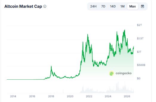 Gráfico que muestra la capitalización de altcoins.