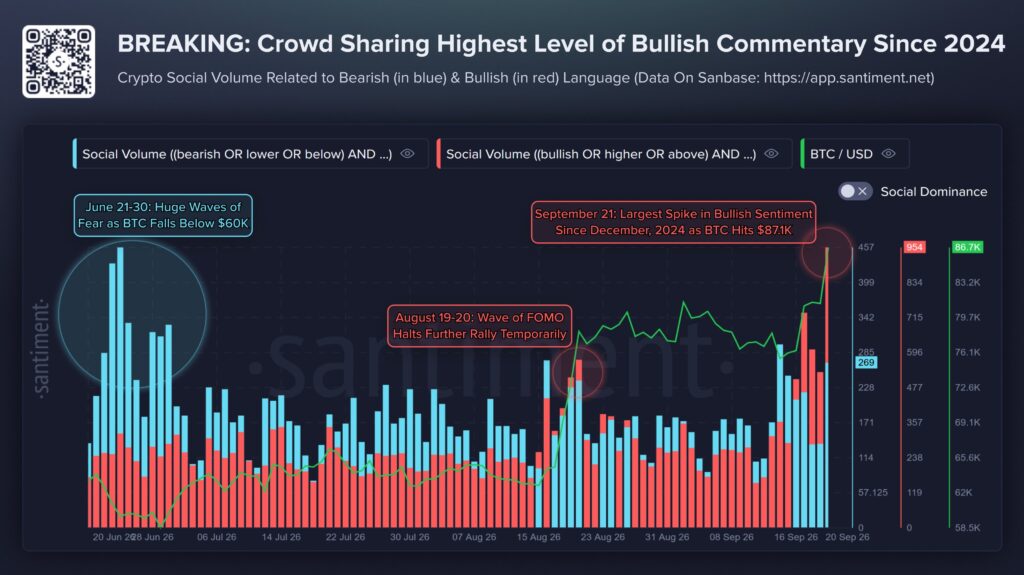 El gráfico de la plataforma Santiment muestra el comportamiento del sentimiento social (comentarios bajistas vs. alcistas en redes) en comparación con el precio de Bitcoin (BTC) entre junio y septiembre.