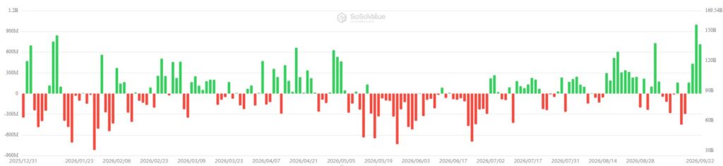 Gráfico que muestra las entradas y salidas en los ETF de bitcoin.