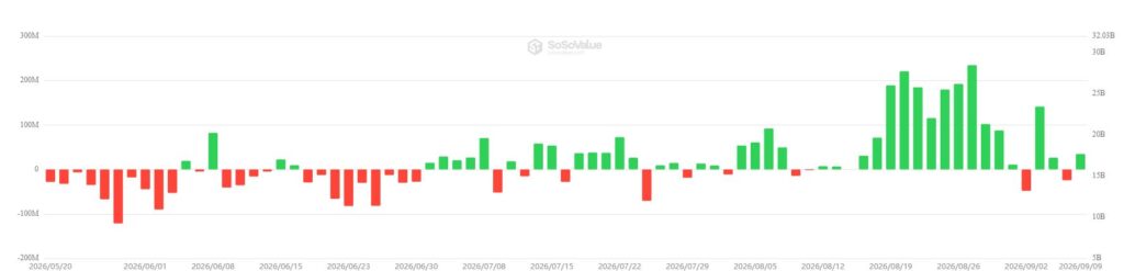 Gráfico que muestra el flujo de entradas y salidas en los etf de ether.
