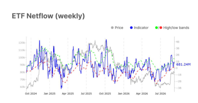 Gráfico semanal del desempeño de los ETF de bitcoin.