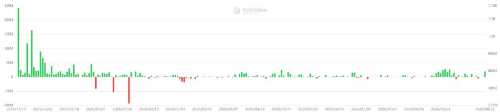 Gráfico de barras que muestra las entradas y salidas de dinero en los ETF de XRP.