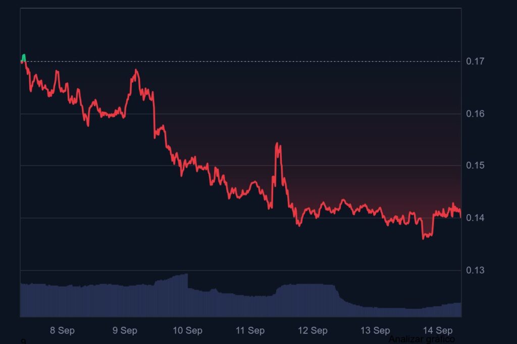 Gráfico del precio de ethena.