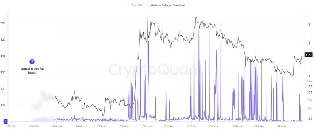 Gráfico que muestra el precio de XRP y el movimiento de las ballenas.