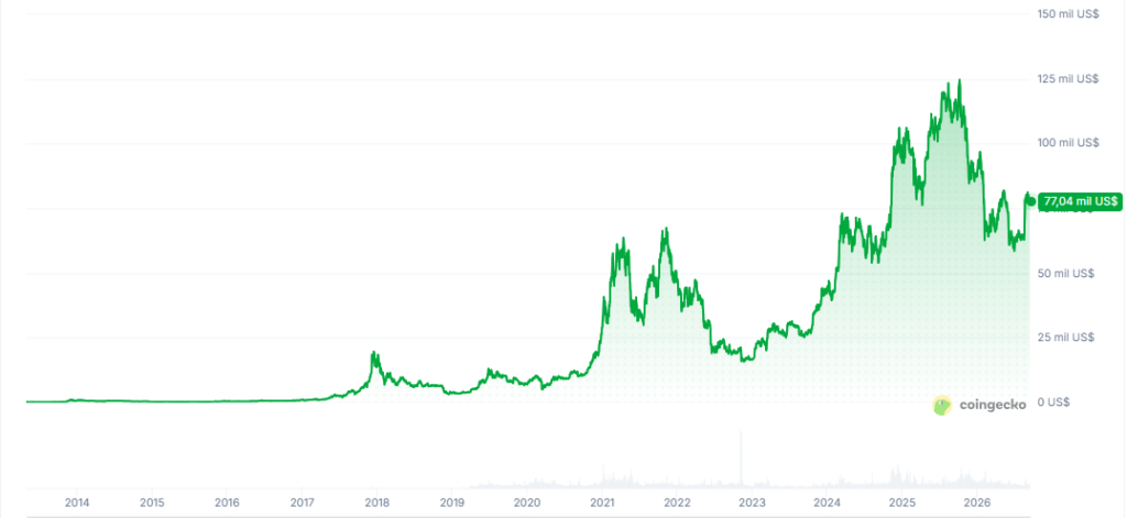 Gráfico histórico del precio de bitcoin.