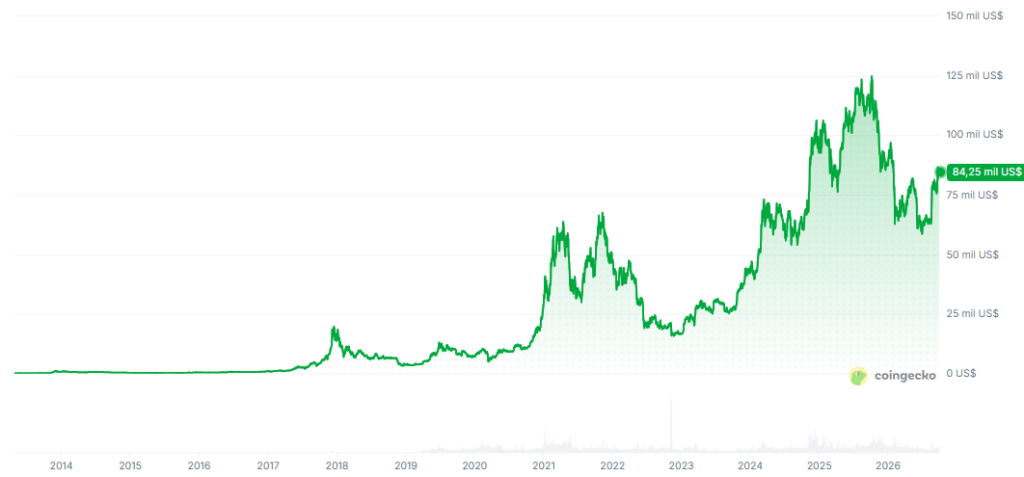 Gráfico histórico del precio de bitcoin.