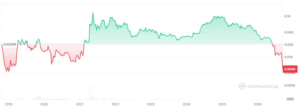 Gráfico histórico del precio de CoinEx Token (CET).