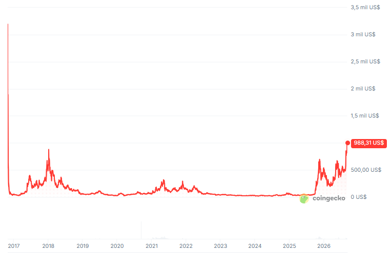 Gráfico histórico del precio de zcash (ZEC).