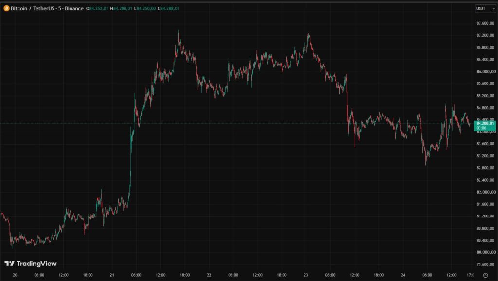 Gráfico de velas rojas y verdes que representan el precio de BTC.