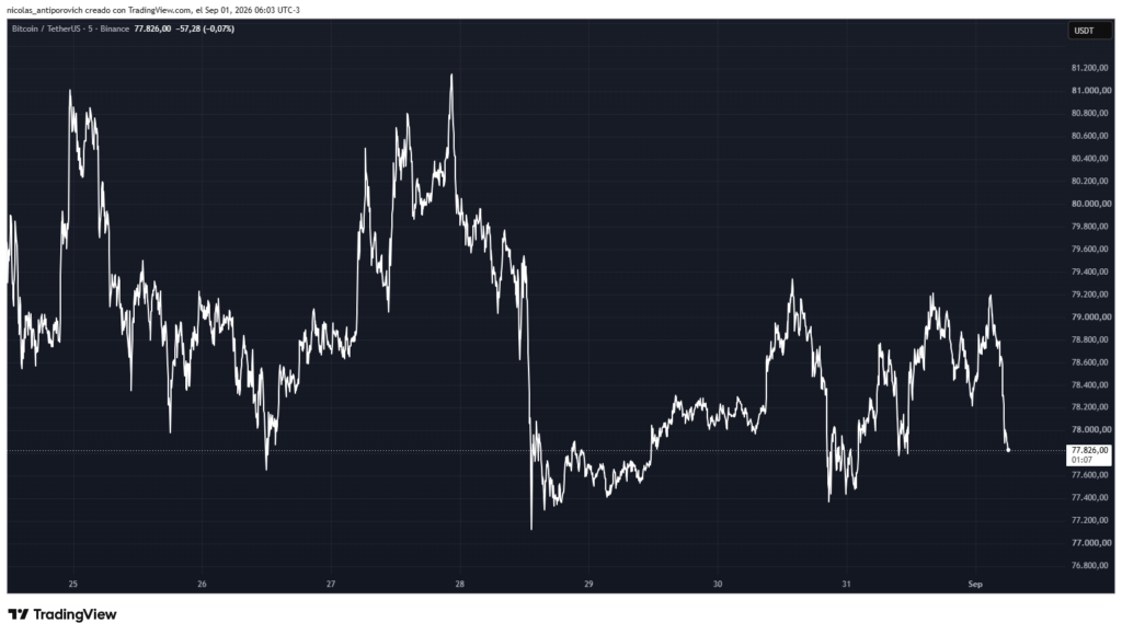 Gráfico del precio de bitcoin en los últimos 7 días.