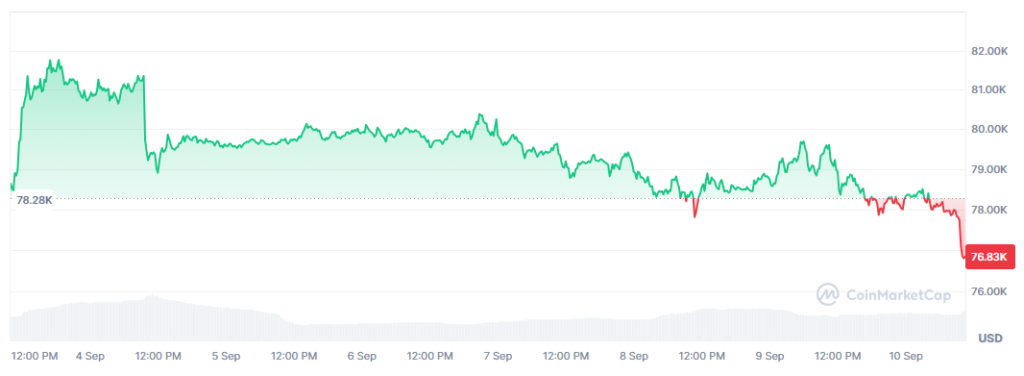 Gráfico del precio de bitcoin en los últimos 7 días.