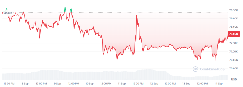 Gráfico del precio de bitcoin durante los últimos 7 días.