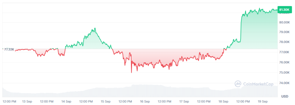 Gráfico del precio de bitcoin en los últimos 7 días.