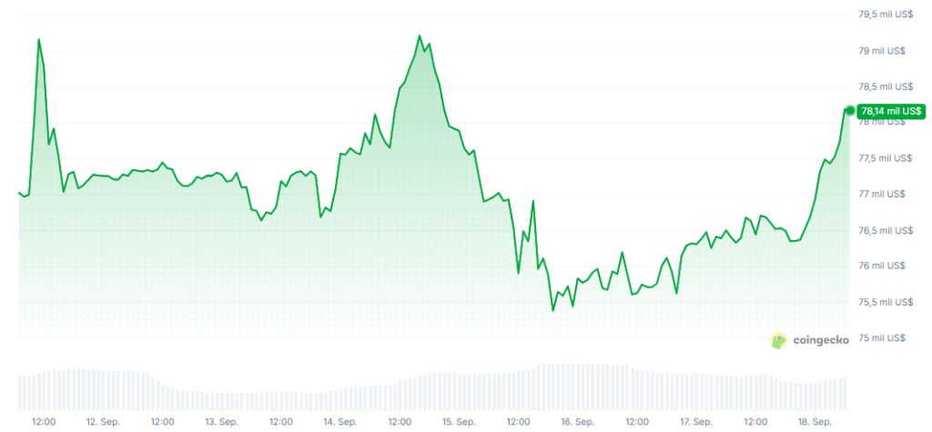 Gráfico del precio de bitcoin en los últimos 7 días.