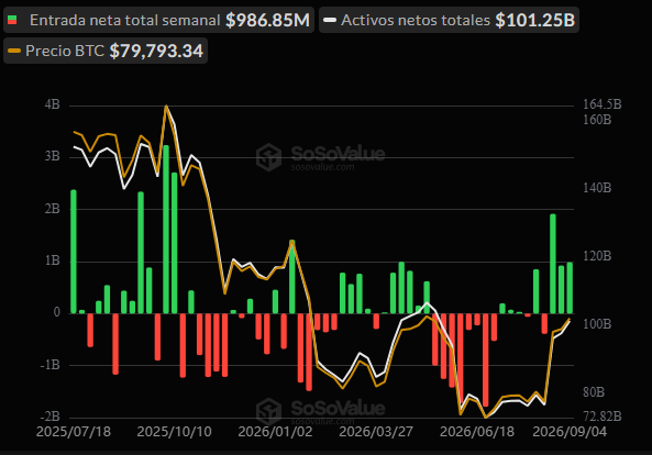 Flujos de capital desde y hacia los ETF de bitcoin semana por semana.