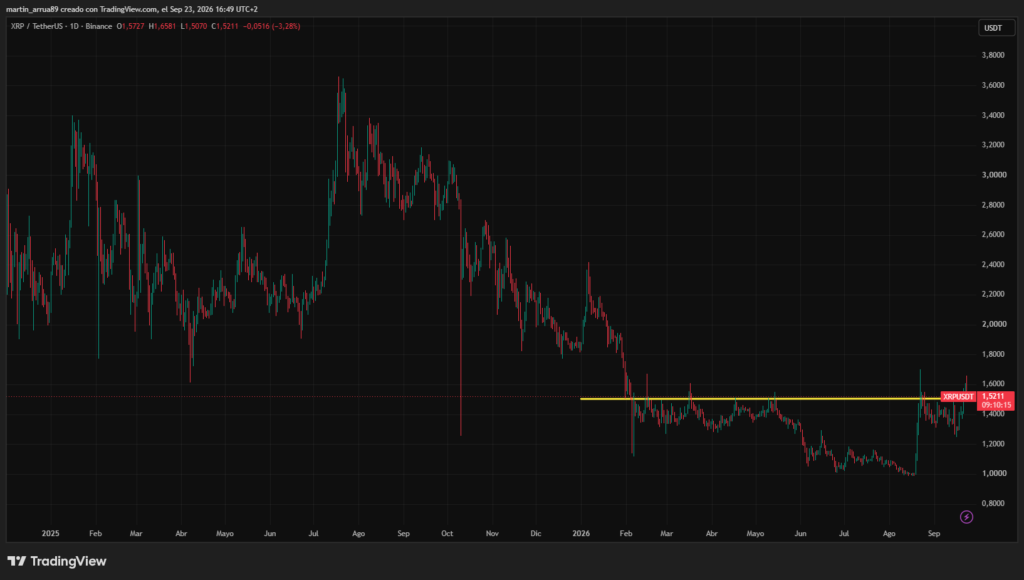 Gráfico que muestra el precio de XRP.