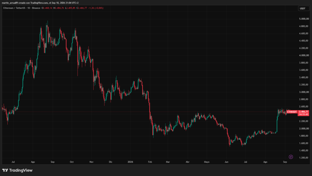 Gráfico que muestra el precio de ether.