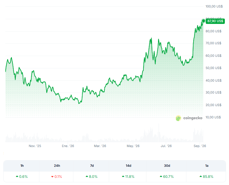 Gráfico del precio de HYPE en los últimos 12 meses.