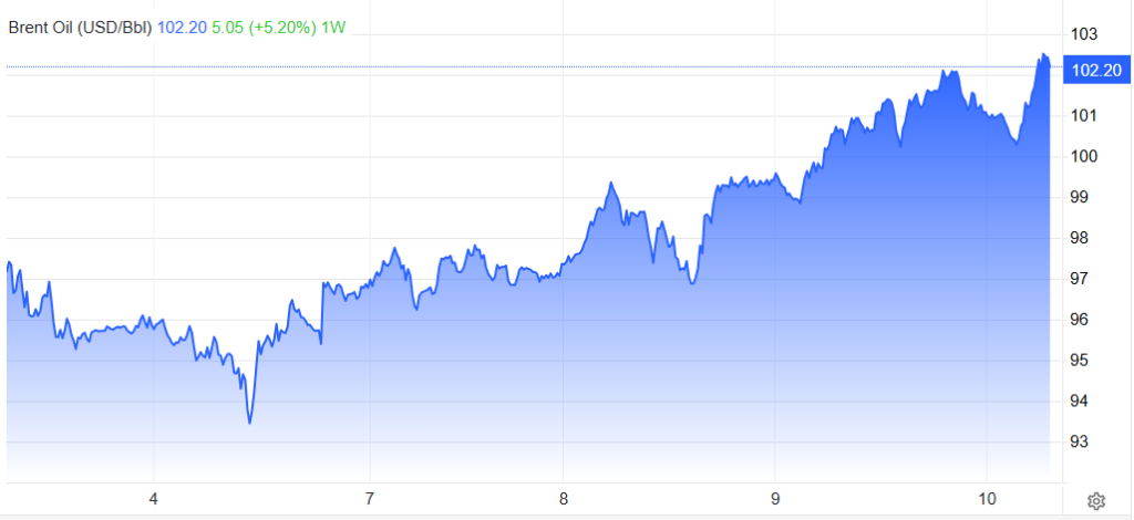 Gráfico del precio del petróleo Brent en los últimos 7 días.
