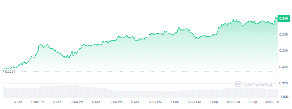 Gráfico del precio de TRX en los últimos 7 días.