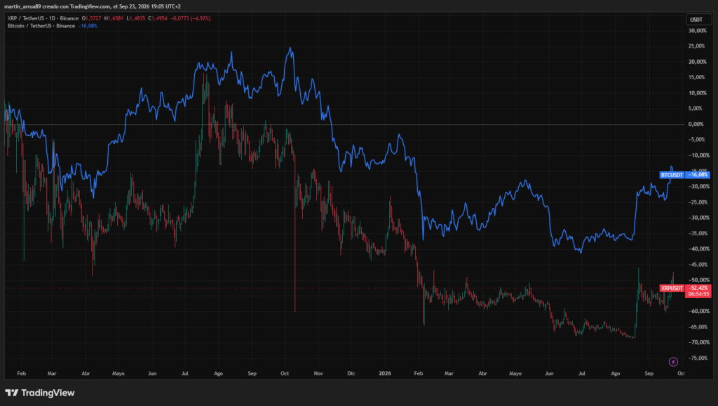 Gráfico que muestra el precio de XRP y de bitcoin.