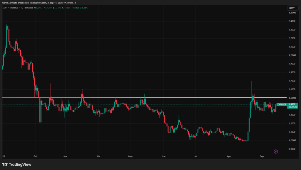 Gráfico que muestra la evolución del precio de XRP en lo que va del año.