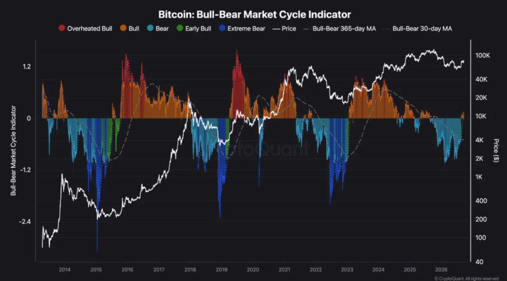 Gráfico del indicador del ciclo de mercado toro–oso.