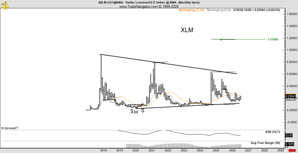 Gráfico del precio de XLM.