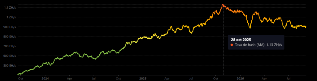 Datos del hashrate de Bitcoin.