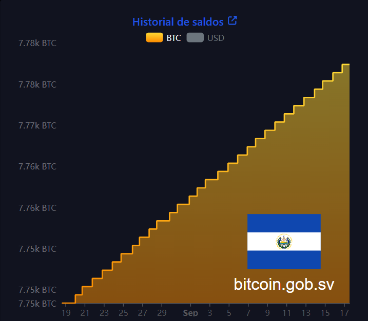 Gráfico de las incorporaciones diarias de bitcoin a la reserva de El Salvador.