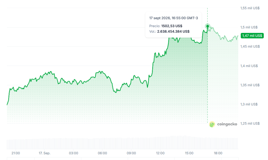 Gráfico de precio de ZCash