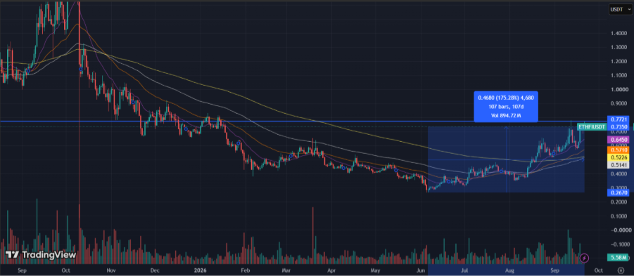 Gráfico de subida de precio de ETH desde junio