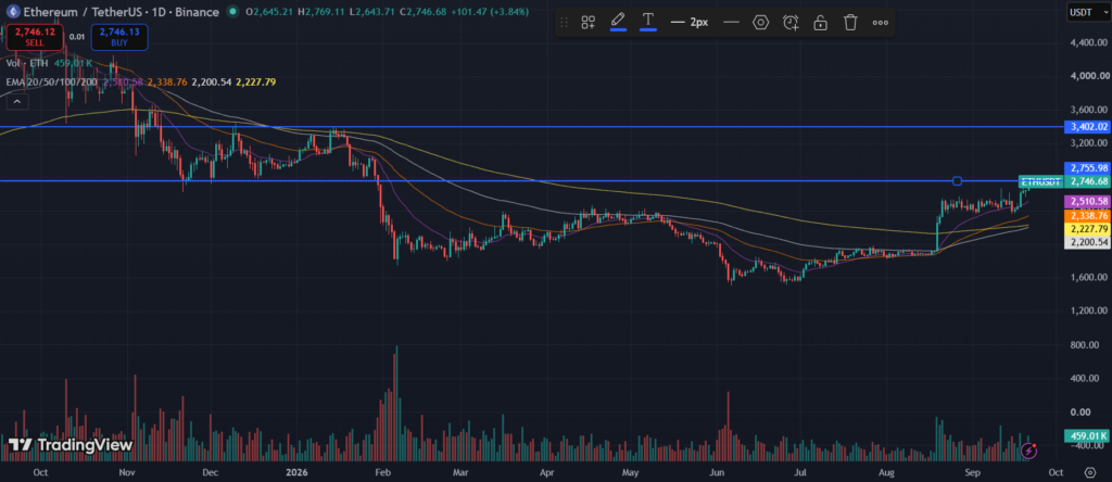 gráfico de precio de ether
